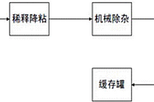 超臨界水氧化處理污泥的物料調(diào)質(zhì)方法