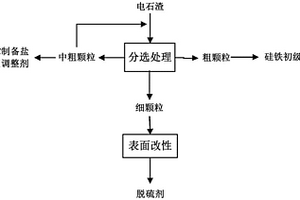 利用電石渣制備脫硫劑的方法