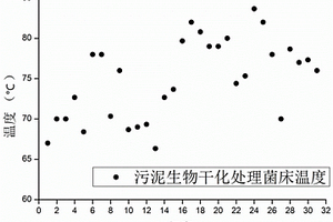 可循環(huán)菌床好氧干化處理造紙污泥的方法及其應(yīng)用