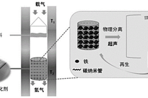 基于網(wǎng)狀催化劑高產(chǎn)率制備碳納米管和氫氣及其再生方法