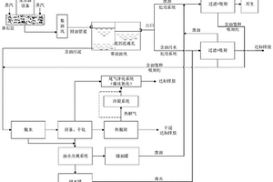 事故油池污染物綜合處理方法