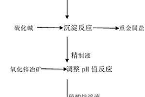 鋅冶煉硫酸廢液生產(chǎn)硫酸鋅工藝