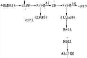 礦山酸性廢水資源化利用的方法