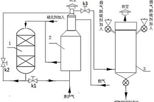 氣體加氫催化劑硫化和硫化廢氣處理排放工藝