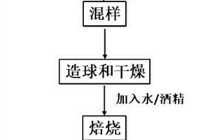 脫硫石膏的資源化處理方法