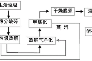 用垃圾熱解氣制取LNG的方法和系統(tǒng)