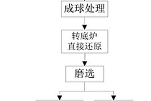 鮞狀高磷赤鐵礦的處理方法及其專用系統(tǒng)