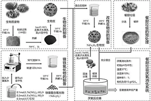 改性生物炭在餐廚垃圾厭氧消化產(chǎn)甲烷中的應(yīng)用方法