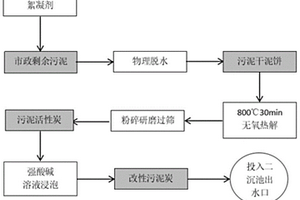 改性污泥炭材料的制備方法