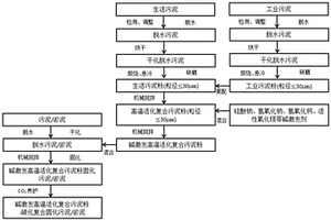 高溫活化復(fù)合污泥粉固化脫水污泥/淤泥及其固化法