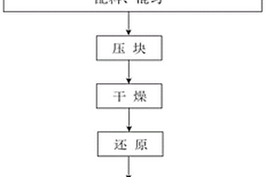 硫酸渣生物質(zhì)基自還原制備鐵精粉的方法