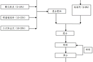 電爐灰制備冷固球工藝及設備