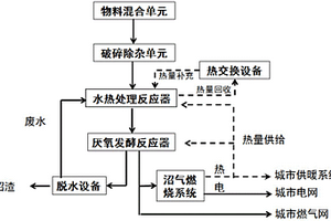 水熱預處理促進聚乳酸塑料降解甲烷化利用的系統(tǒng)及方法