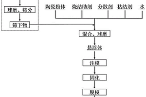 含鋁灰渣水基漿料原位固化成型制備多孔陶瓷的方法