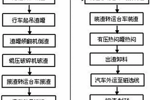 廢鋼渣深加工制磚工藝