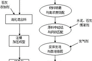 礦山尾礦資源化利用的方法