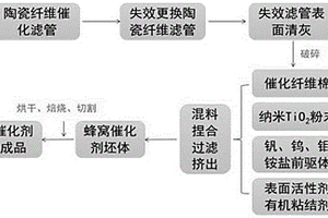 利用失效陶瓷催化濾管制備蜂窩脫硝催化劑的工藝