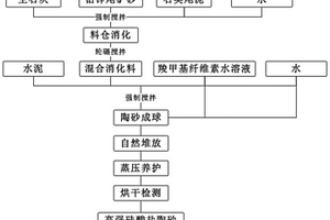 人造細(xì)集料硅酸鹽陶砂及其制備方法