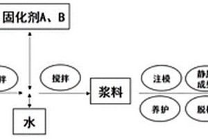 含硫廢渣環(huán)保建材制品及其制備方法