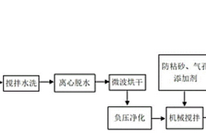 防止鑄件粘砂和氣孔缺陷的鑄造用再生砂及其制備方法