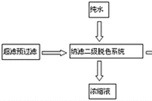 膜集成技術(shù)處理蛋氨酸皂化液脫色的工藝