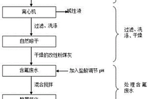 利用粉煤灰處理高含氟廢水的方法