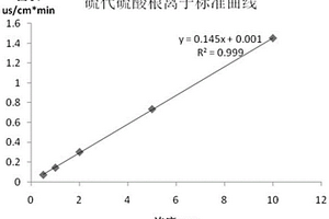 評(píng)價(jià)分散藍(lán)S-GL氰化中間體中氰根離子殘余的方法