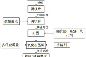 廢舊電池陰極石墨回收及利用方法