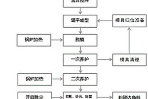 可用在北方冬季生產的鎂質防火板的制備方法