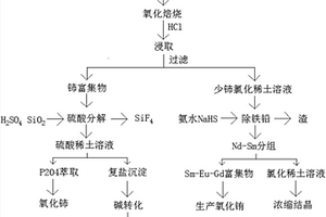 氟碳鈰礦中氟和鋁的綜合利用工藝