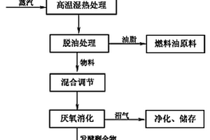 餐廚垃圾濕熱處理后再進(jìn)行厭氧消化的方法