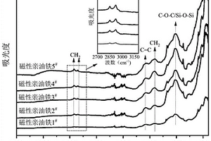 磁性親油鐵催化劑及催化氧化土壤中石油烴的方法