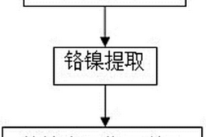 不銹鋼酸洗污泥綠色提取鉻和鎳的方法