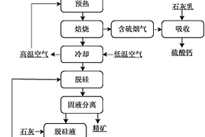 中低品位鋁土礦的除雜方法