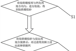 鈣化焙燒綜合回收釹鐵硼廢料的方法