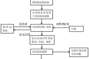 經(jīng)濟(jì)性廢油漆桶清理工藝