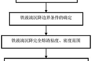 鐵捕集廢催化劑鉑族金屬渣型設(shè)計(jì)方法