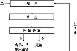 堿性條件下含釩尾渣脫鈉的方法