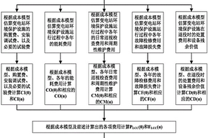 基于全生命周期的變電站環(huán)境保護(hù)投資計(jì)算方法