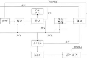 陶粒生產(chǎn)協(xié)同處置危險(xiǎn)廢物的系統(tǒng)及工藝