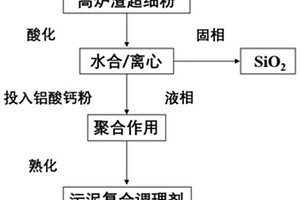 利用高爐渣制備污泥復(fù)合調(diào)理劑的方法