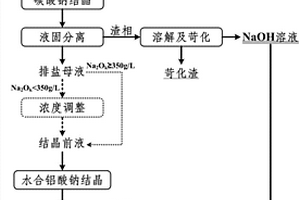 提高拜耳法生產(chǎn)氧化鋁效率的方法