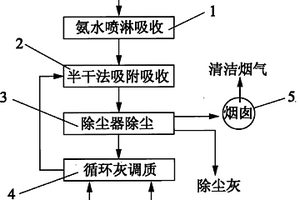 循環(huán)半干氨法脫硫工藝