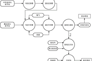 不銹鋼無硝酸酸洗廢水處理工藝