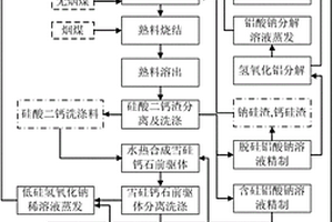 粉煤灰燒結水熱法生產(chǎn)雪硅鈣石及氧化鋁的方法