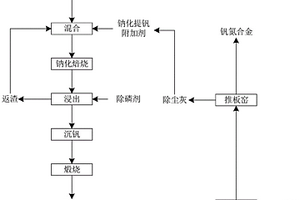 釩氮合金推板窯除塵灰的應用