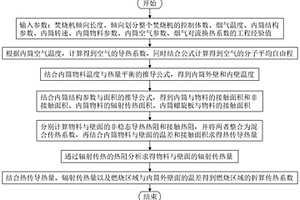 焚燒機(jī)燃燒區(qū)域傳熱系數(shù)計(jì)算方法