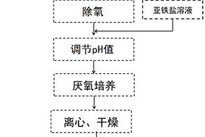 鐵銻廢渣的穩(wěn)定化處理方法