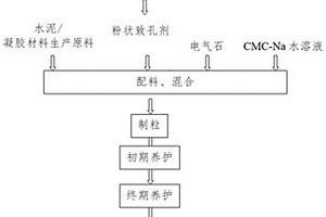 免高溫?zé)Y(jié)制備高微生物負(fù)載性能陶粒的方法及用途