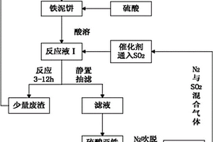 SO2還原鐵泥制備硫酸亞鐵的技術(shù)